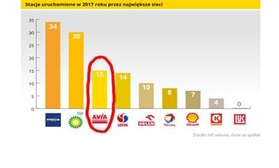 AVIA wśród liderów wzrostu na rynku stacji paliw